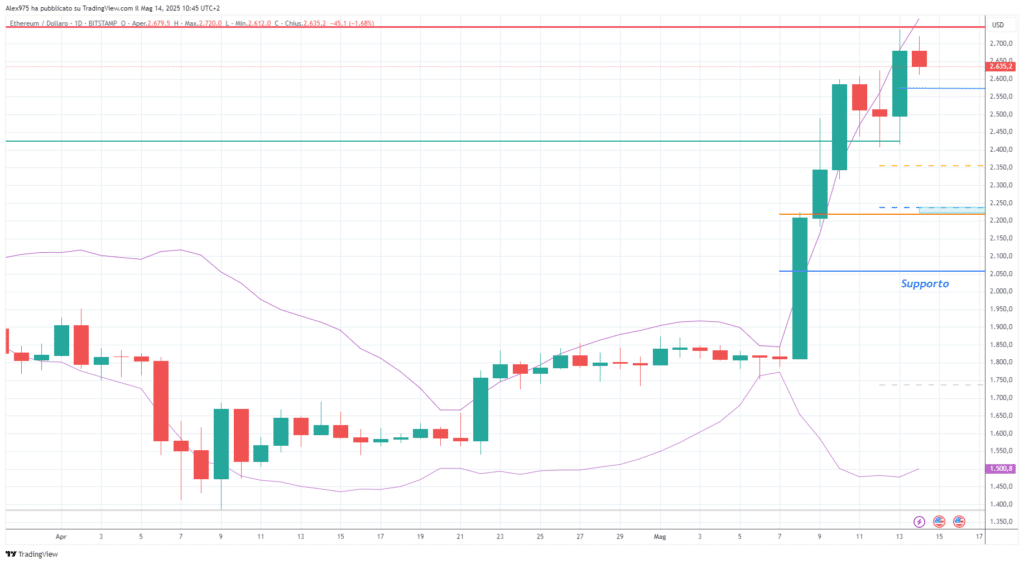 Ethereaum (ETH) - daily 14 maggio 2025