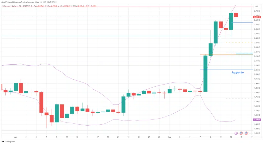 Ethereaum (ETH) - daily 14 maggio 2025