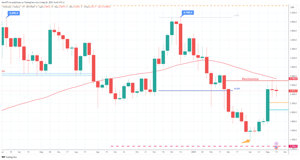 Ethereum (ETH) - weekly 21 Maggio 2025