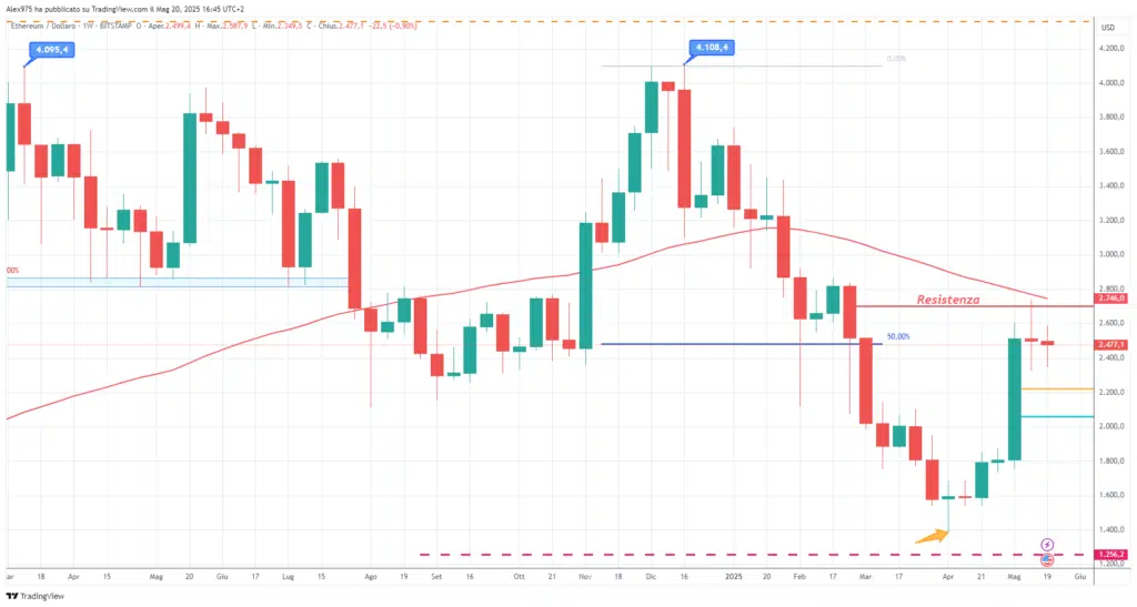 Ethereum (ETH) - weekly 21 Maggio 2025