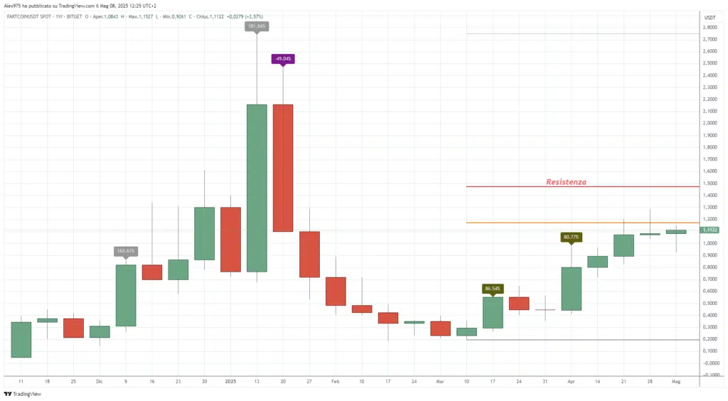  Fartcoin (FARTCOIN) - Weekly 08 Maggio 2025
