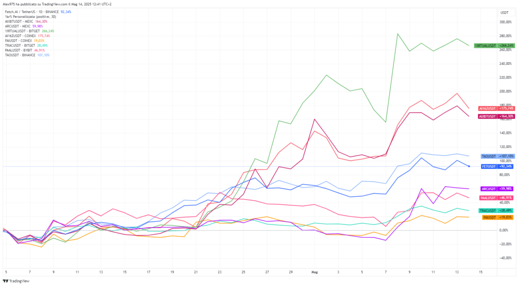 Crypto AI YTD
