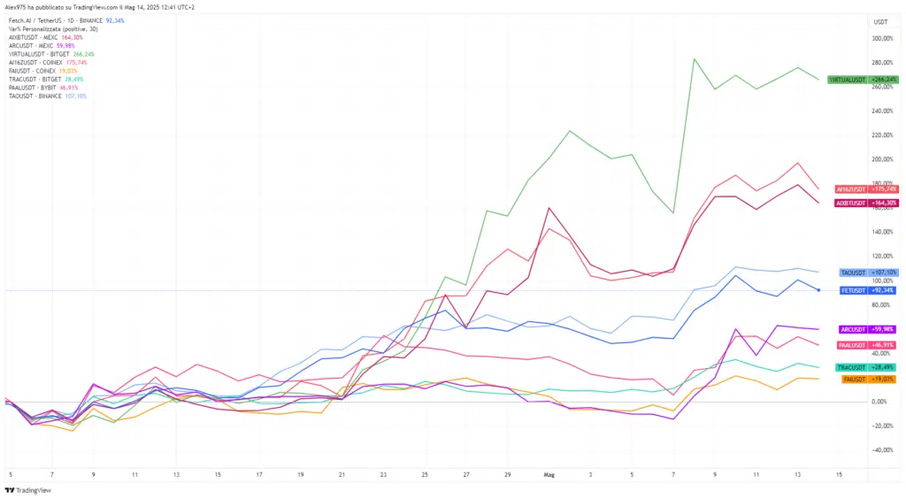 Crypto AI YTD