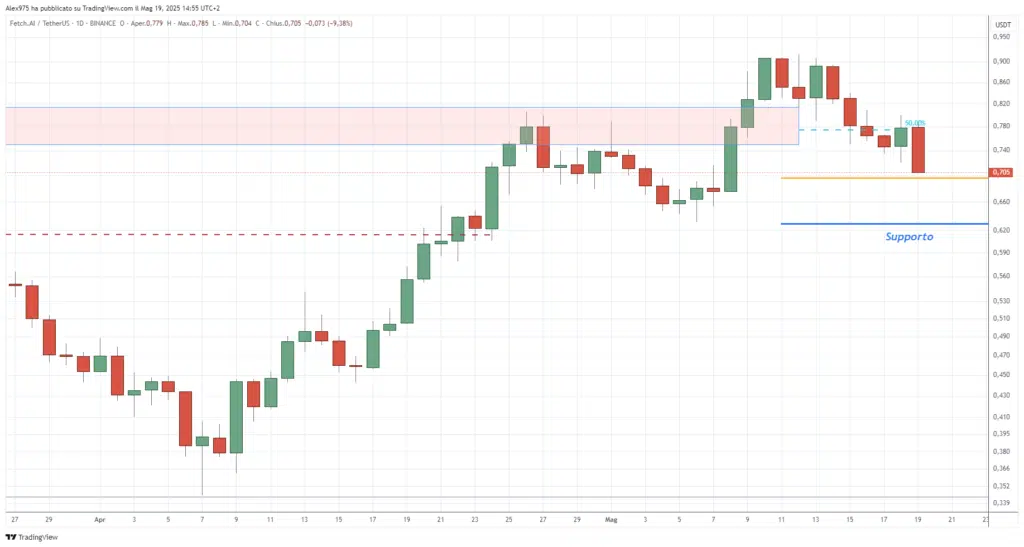 Fetch.ai (FET) - weekly 19 maggio 2025