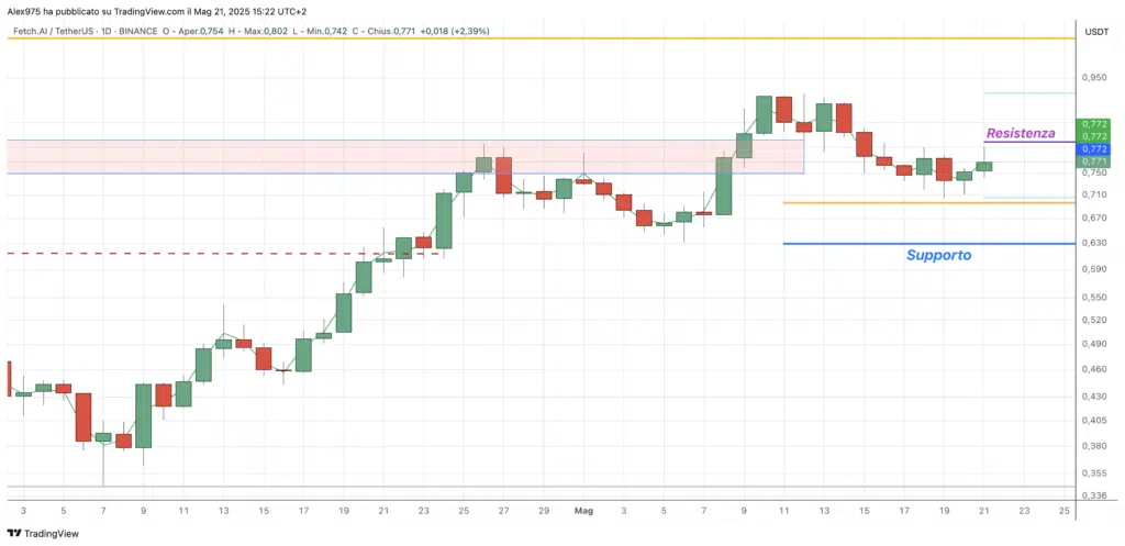 Fetch.ai (FET) - daily 21 maggio  2025 