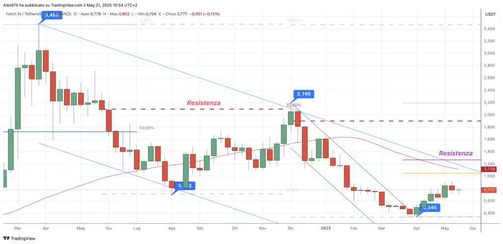 Fetch.ai (FET) - daily 21 maggio  2025 