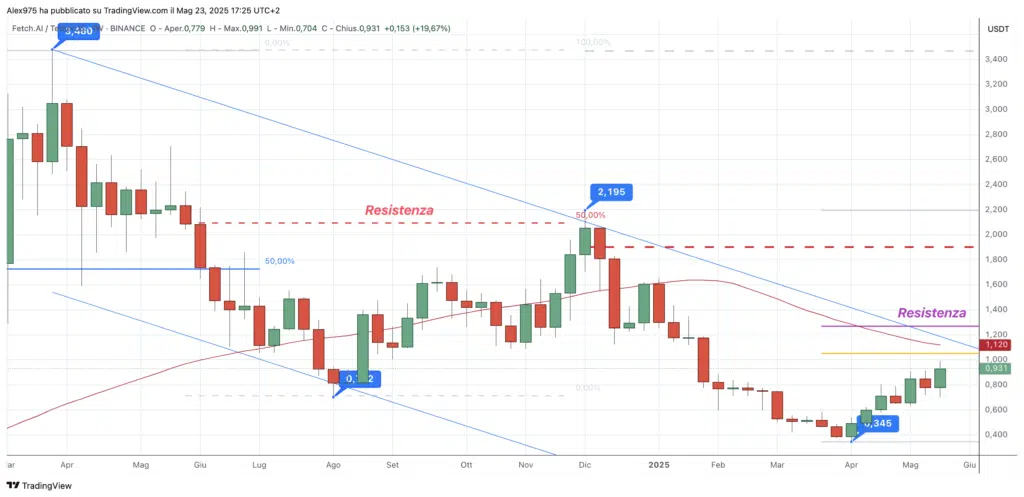 Fetch.ai (FET) - weekly 23 maggio 2025