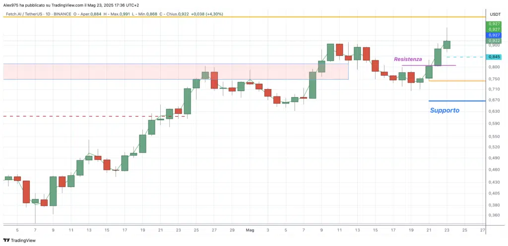 Fetch.ai (FET) -daily 23 maggio 2025