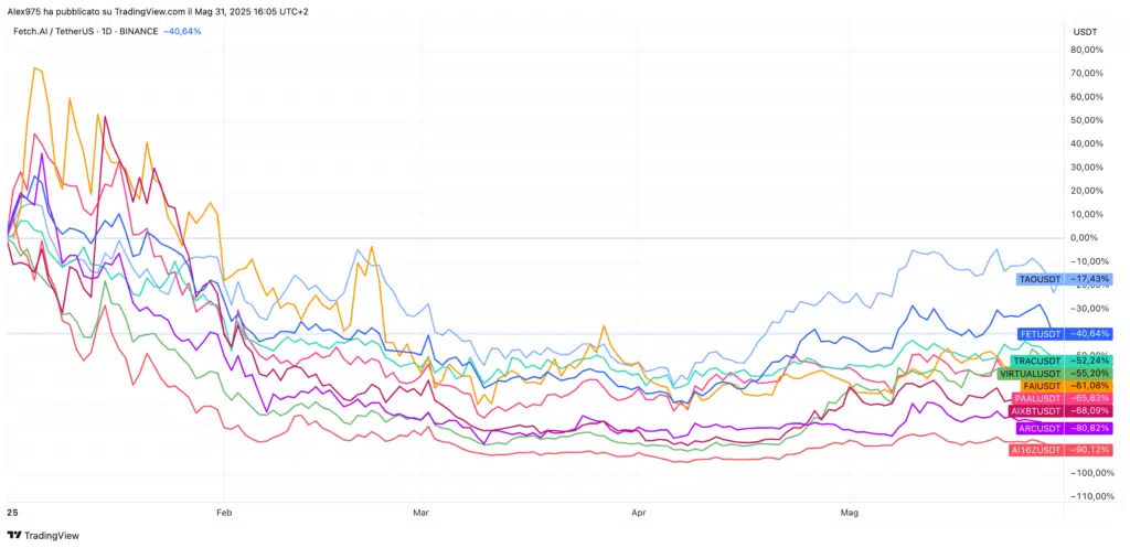 Crypto AI YTD