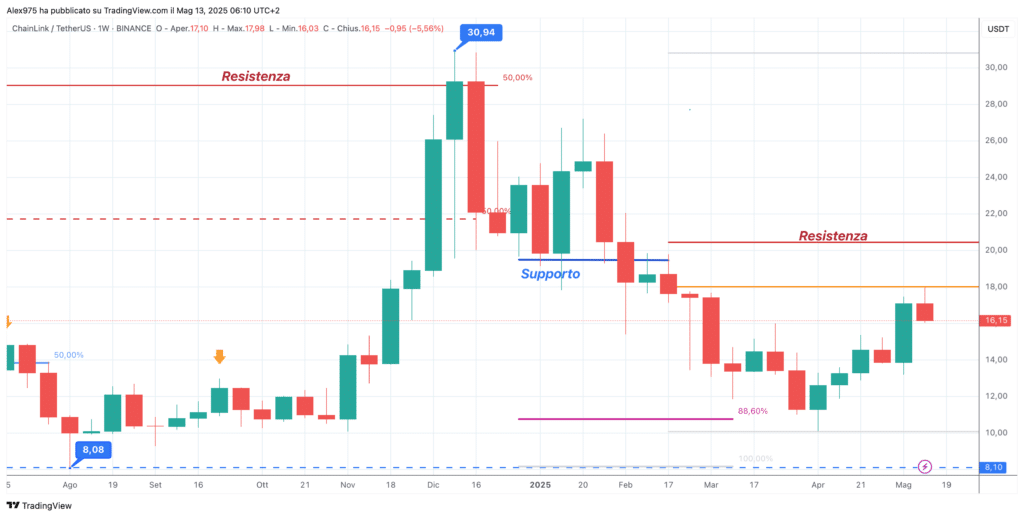 ChainLink (LINK). - Weekly 13 Maggio 2025