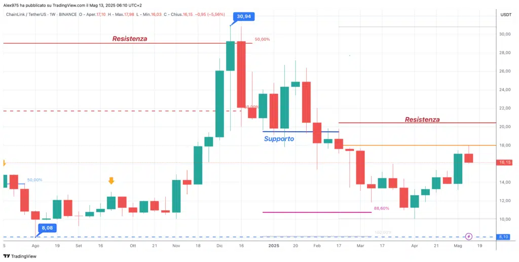 ChainLink (LINK). - Weekly 13 Maggio 2025