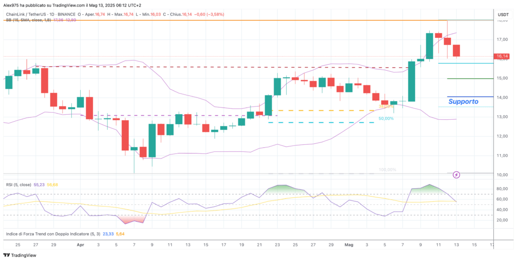 ChainLink (LINK). - Daily 13 Maggio 2025