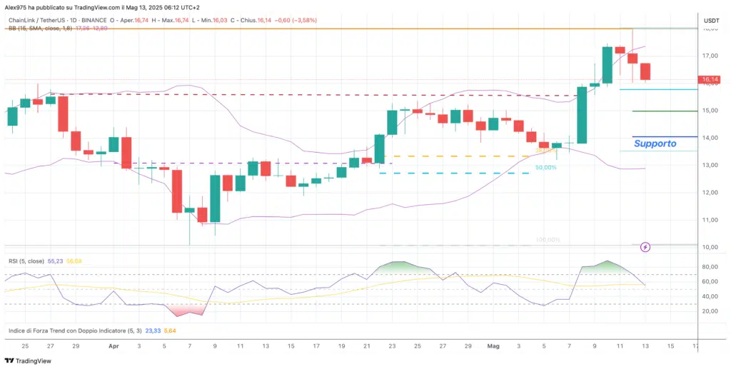 ChainLink (LINK). - Daily 13 Maggio 2025