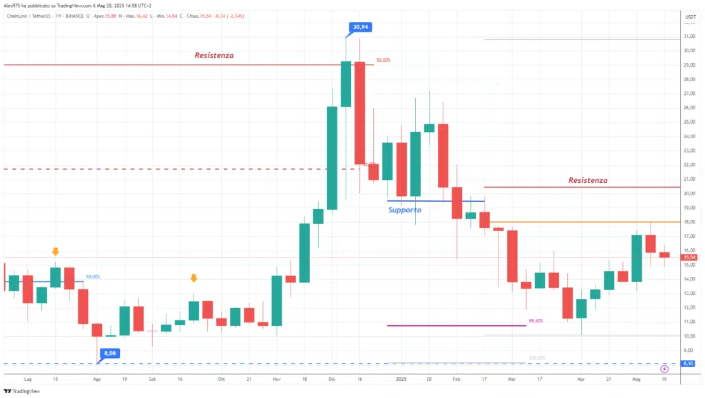 ChainLink (LINK) - Weekly 20 Maggio 2025