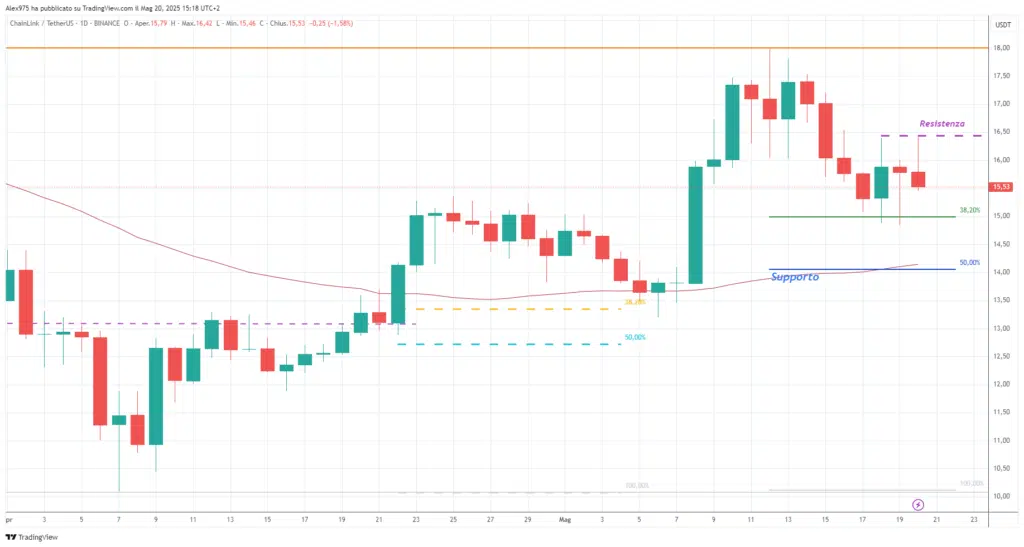 ChainLink (LINK) - Daily 20 Maggio 2025