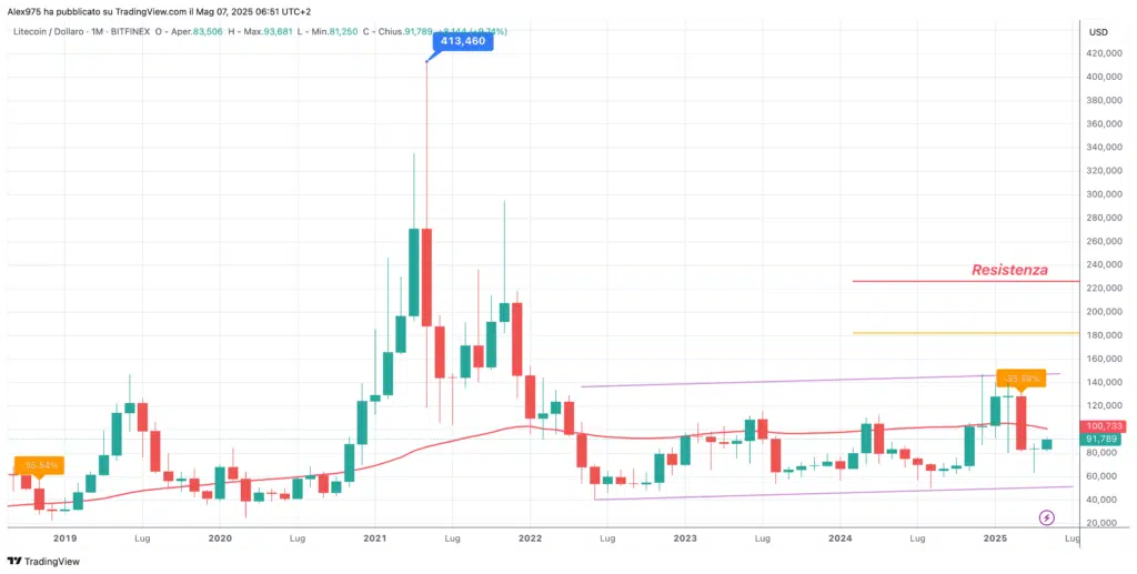 Litecoin (LTC) - Monthly Maggio 2025