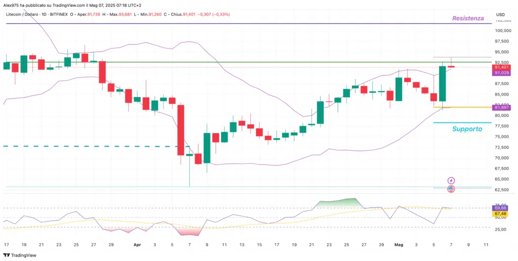 Litecoin (LTC) - Daily 7 Maggio 2025
