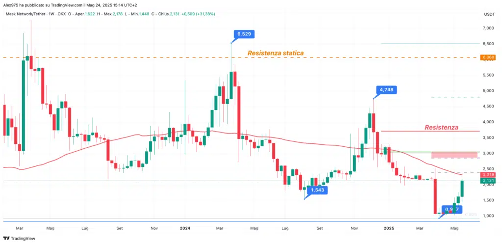 Mask Network (MASK) - weekly 24 maggio 2025