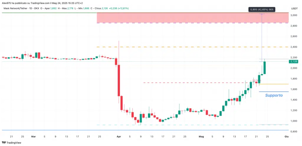 Mask Network (MASK) - daily 24 maggio 2025