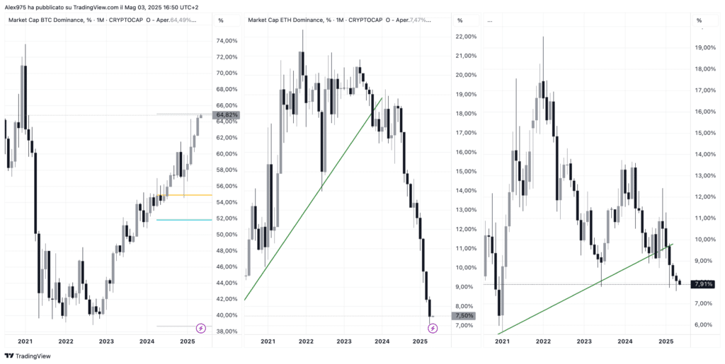 Dominance ETH - BTC - OTHERS.D