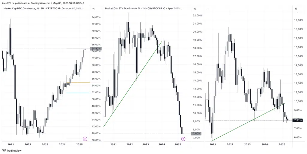 Dominance ETH - BTC - OTHERS.D