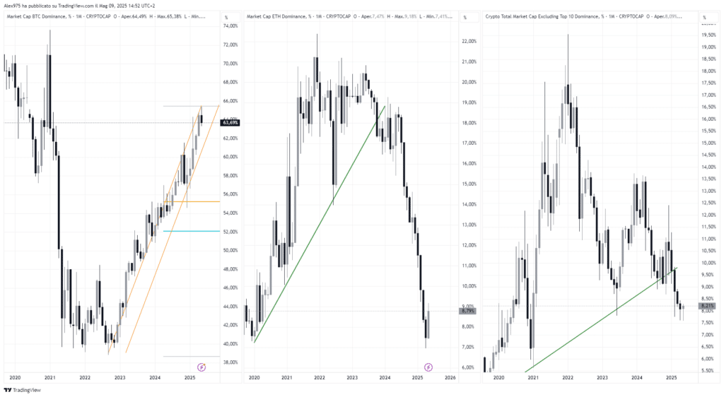 dominance Bitcoin