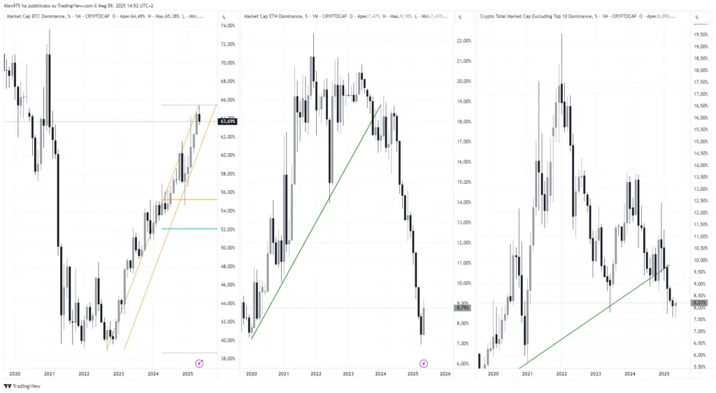 dominance Bitcoin