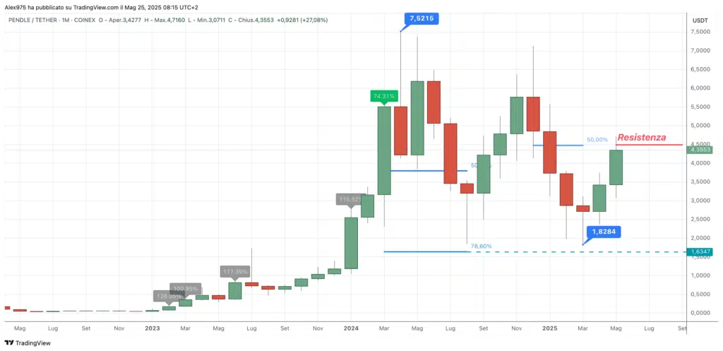 Pendle (PENDLE).  - Monthly Maggio 2025