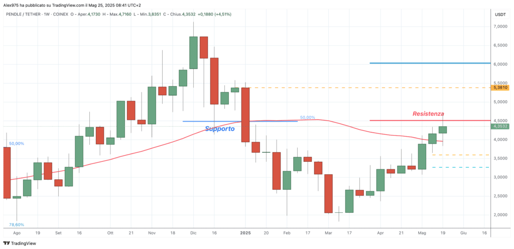 Pendle (PENDLE). - weekly 25 Maggio 2025