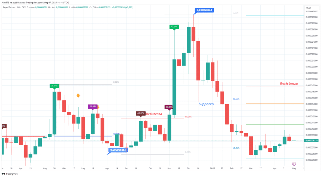 Pepe Coin (PEPE) - Weekly 07 Maggio 2025