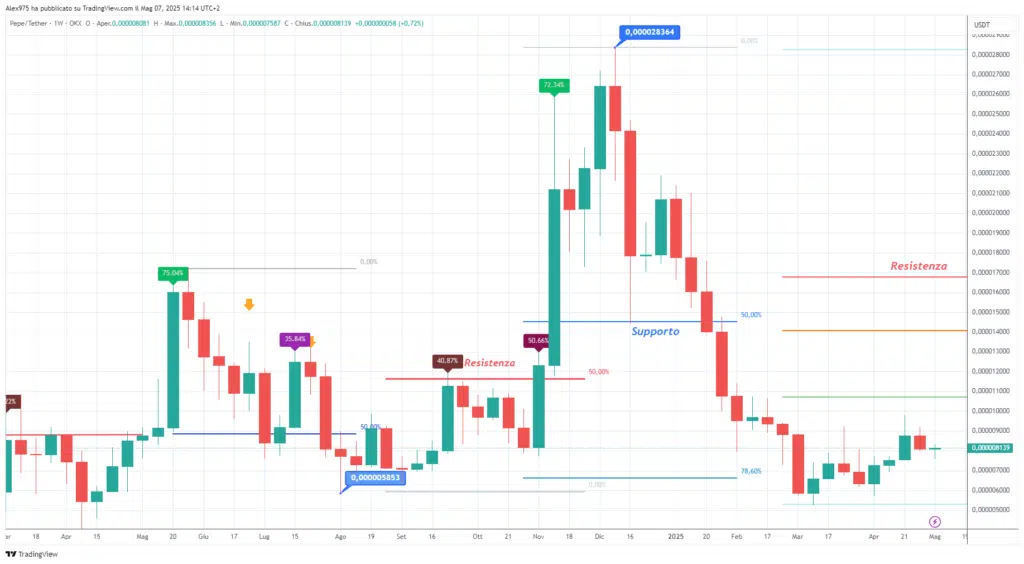 Pepe Coin  (PEPE) - Weekly 07 Maggio 2025