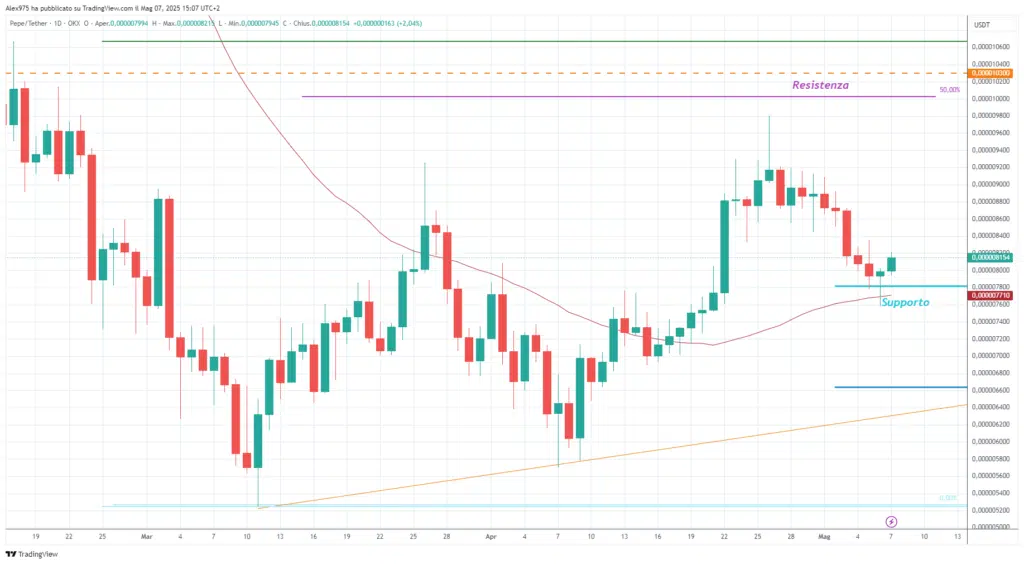 Pepe Coin (PEPE) - daily 07 Maggio 2025
