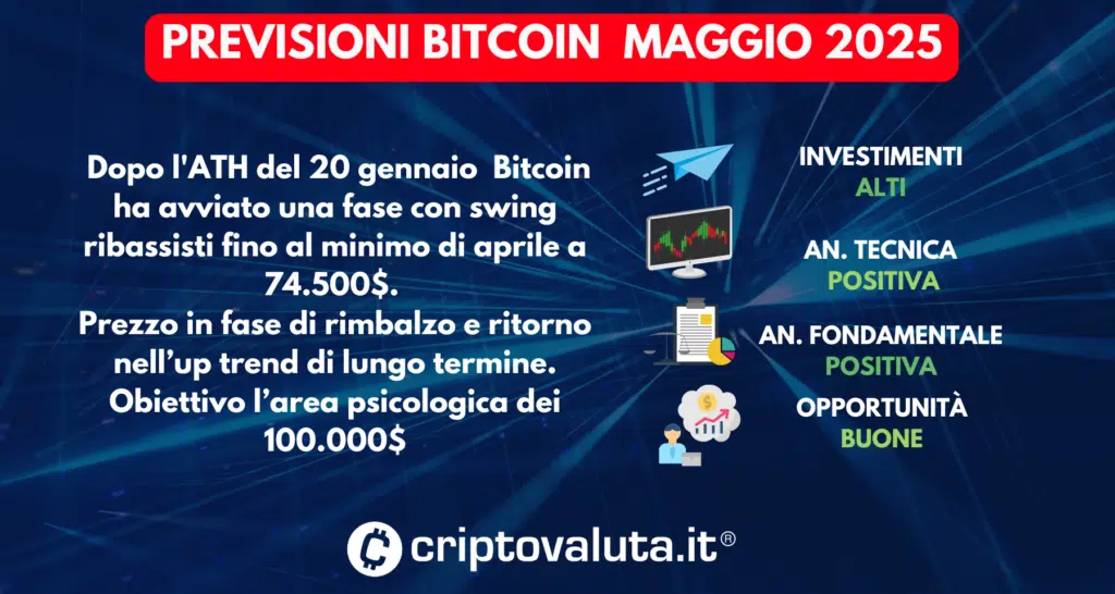 PREVISIONI BITCOIN IN SINTESI MAGGIO 2025