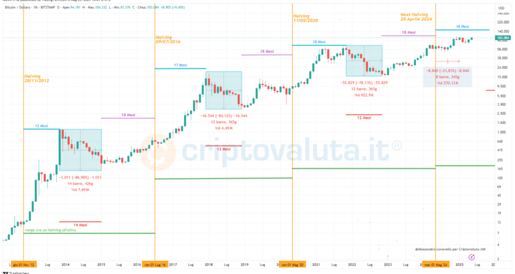 Bitcoin e halving