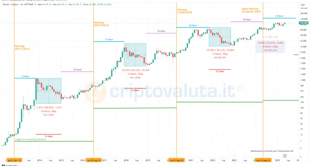 Bitcoin e halving