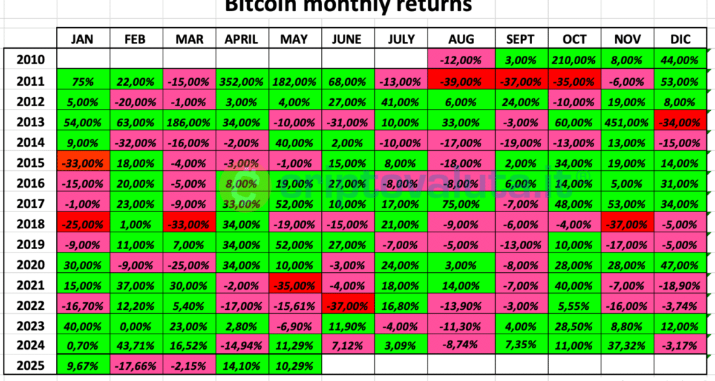 Bitcoin Monthly Returns