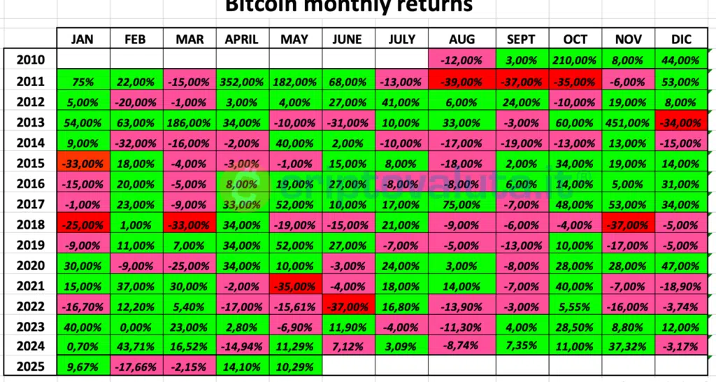 Bitcoin Monthly Returns 