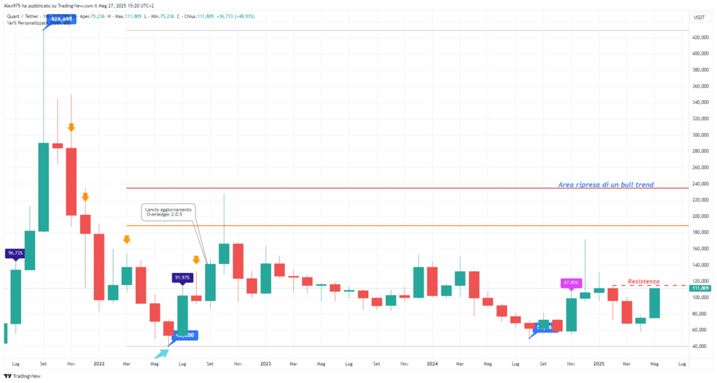 Quant (QNT) - Monthly Maggio 2025