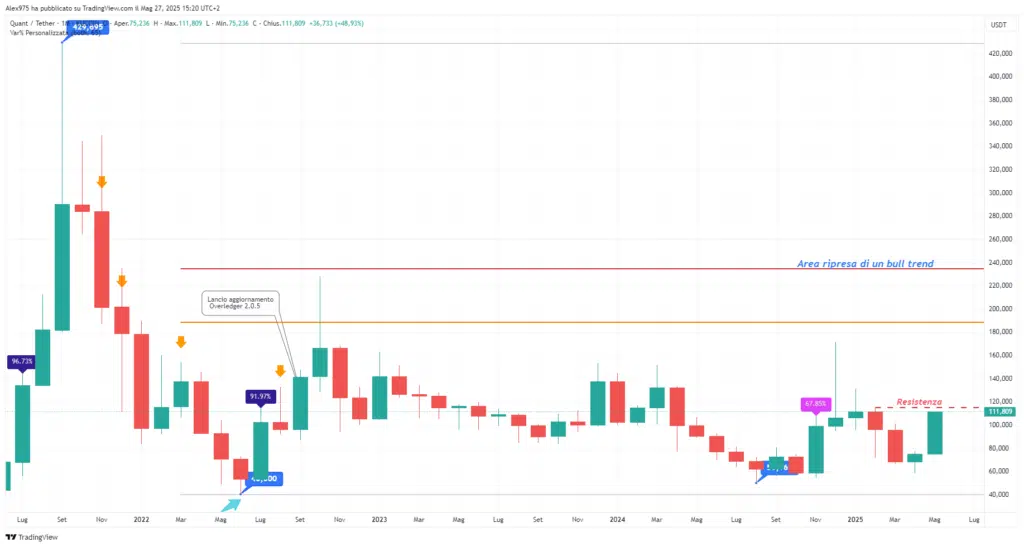 Quant (QNT) - Monthly Maggio 2025