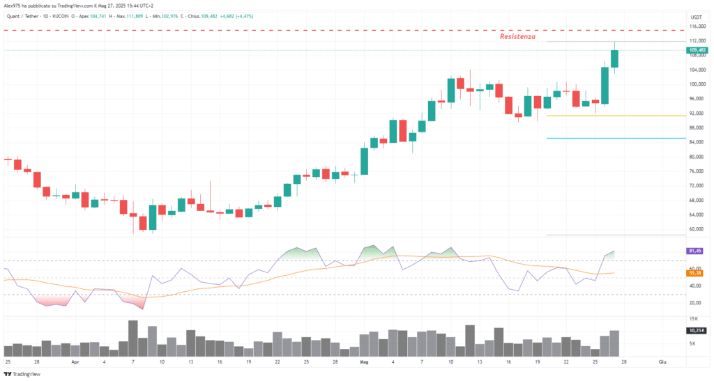 Quant (QNT) - Weekly 27 Maggio 2025