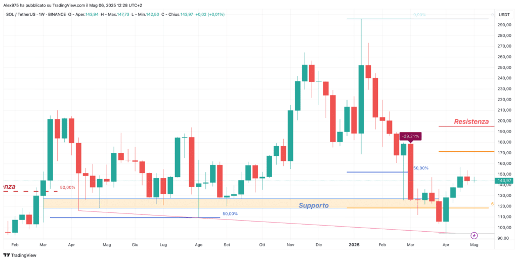 Solana (SOL) - weekly 06 Maggio 2025