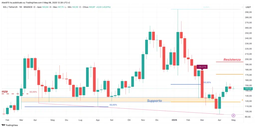 Solana (SOL) - weekly 06 Maggio 2025