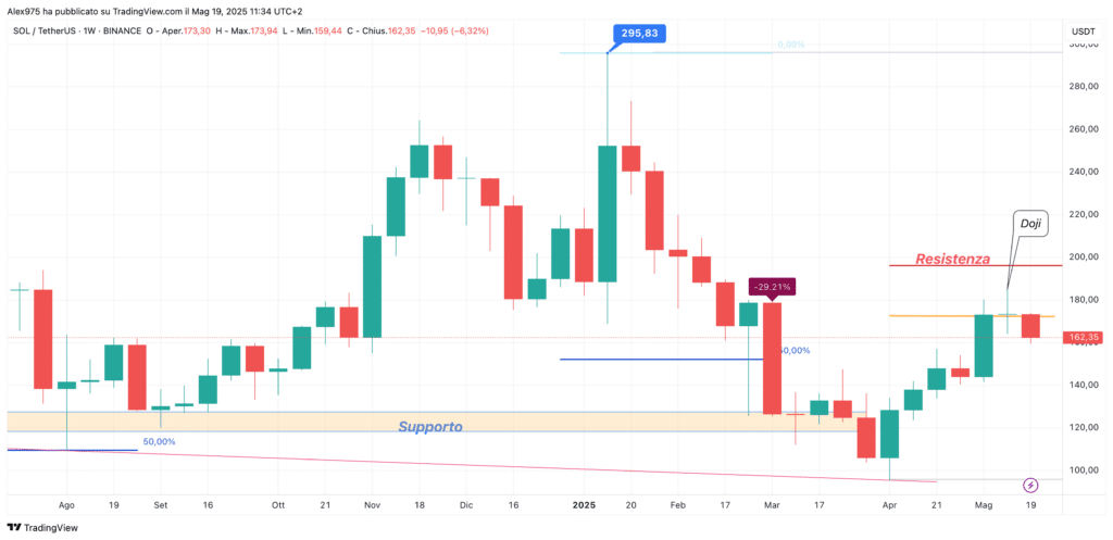 Solana (SOL) - weekly 19 Maggio 025