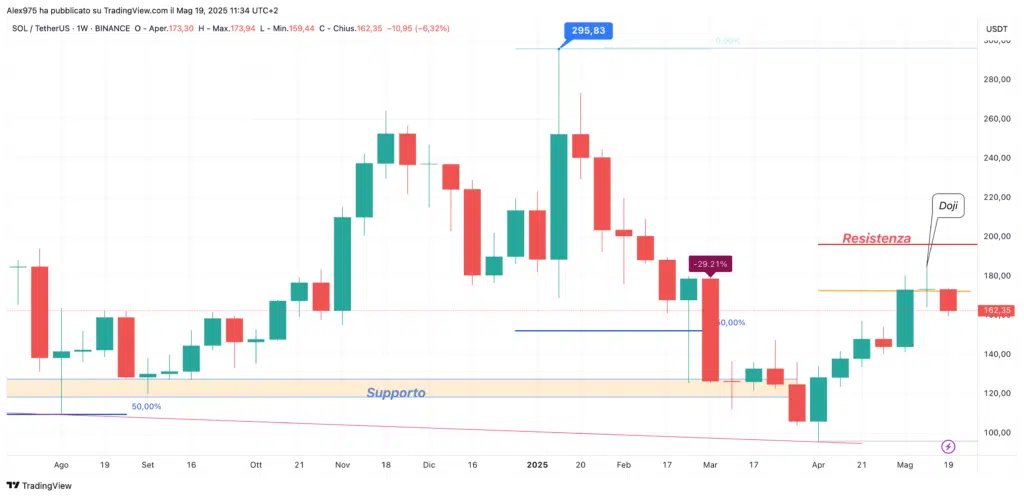 Solana (SOL) - weekly 19 Maggio 025