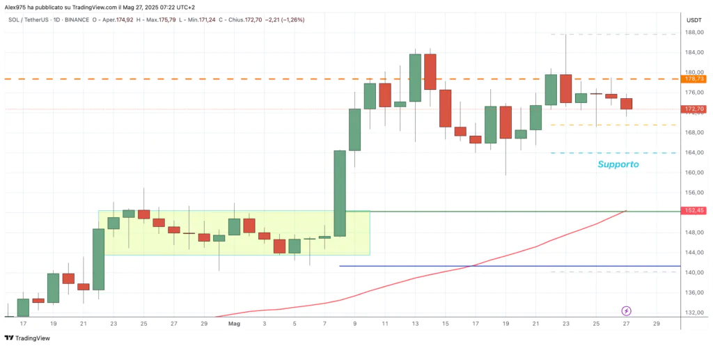 Sui (SUI) - daily 27 maggio 2025