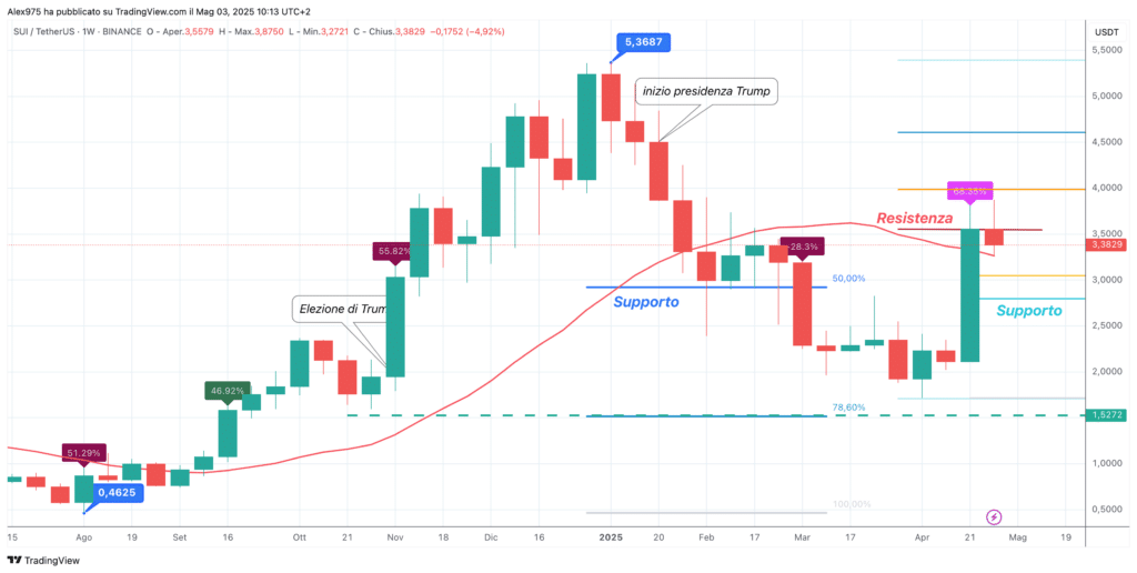 Sui (SUI) - 03 Weekly 2025