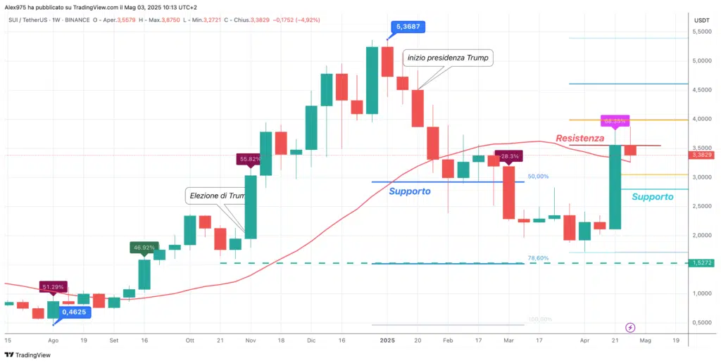 Sui (SUI) - 03 Weekly 2025