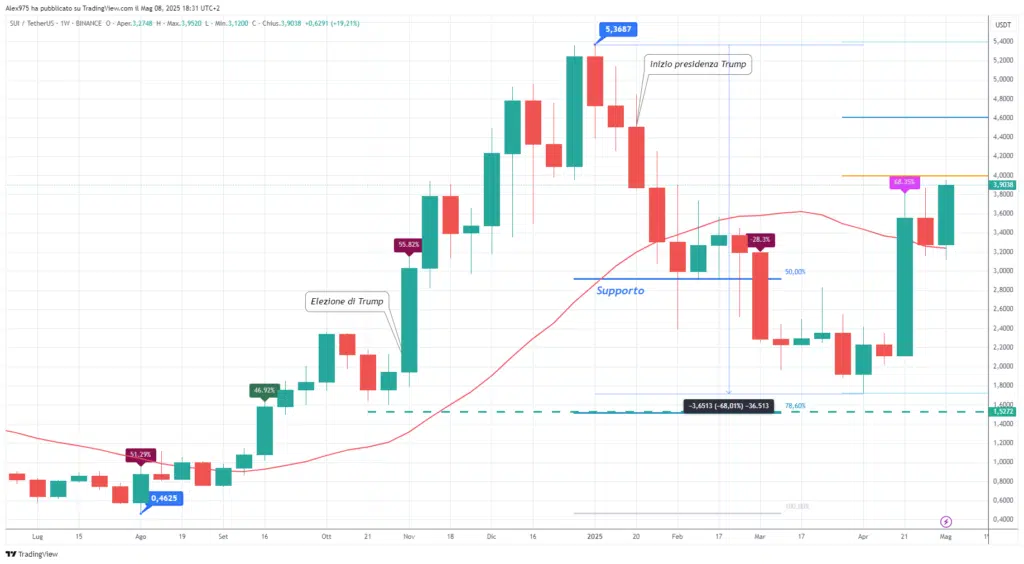 Sui (SUI) - Weekly 08-05-2025
