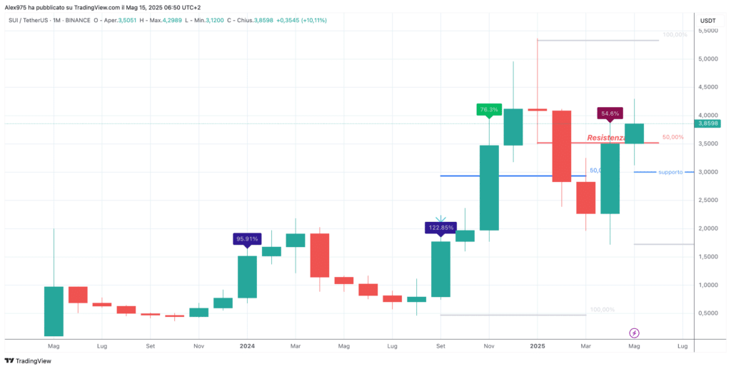 Sui (SUI) - Monthly maggio 2025