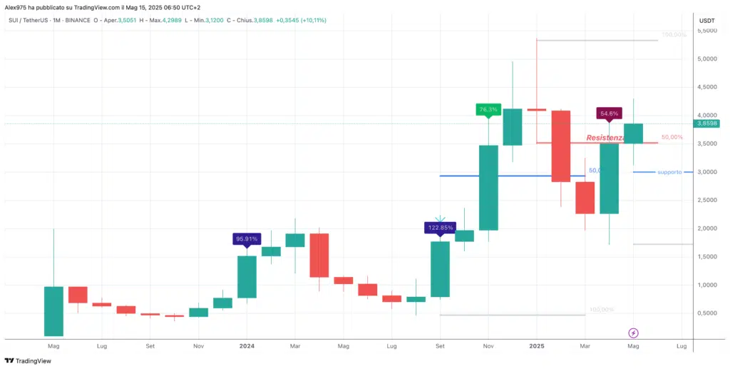 Sui (SUI) - Monthly maggio 2025